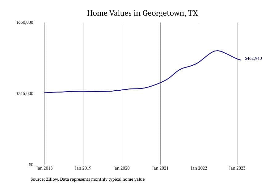 #25. Georgetown, TX