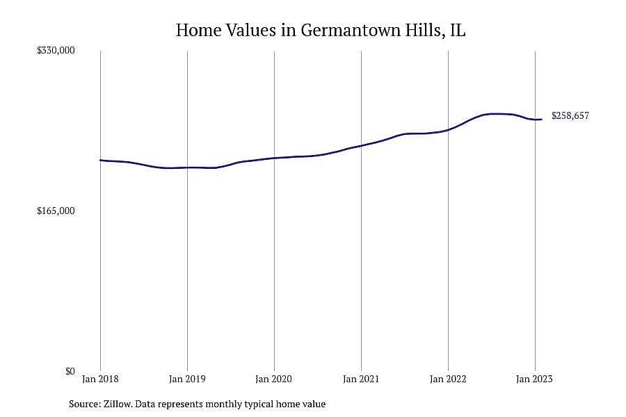 #2. Germantown Hills, IL