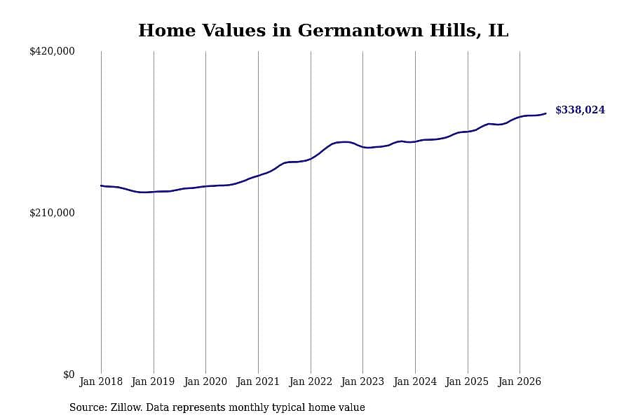 #2. Germantown Hills, IL