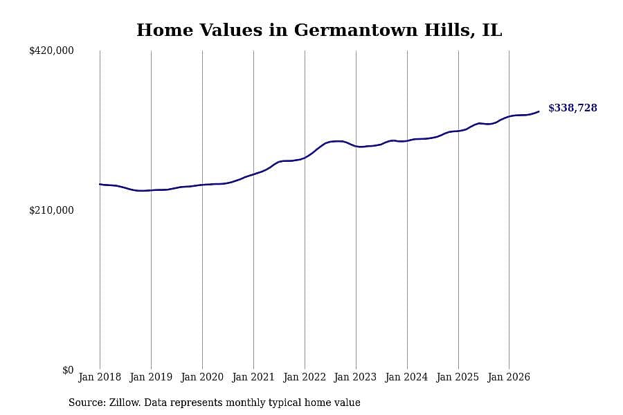 #21. Germantown Hills, IL
