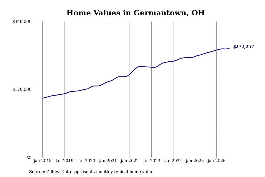 #11. Germantown, OH