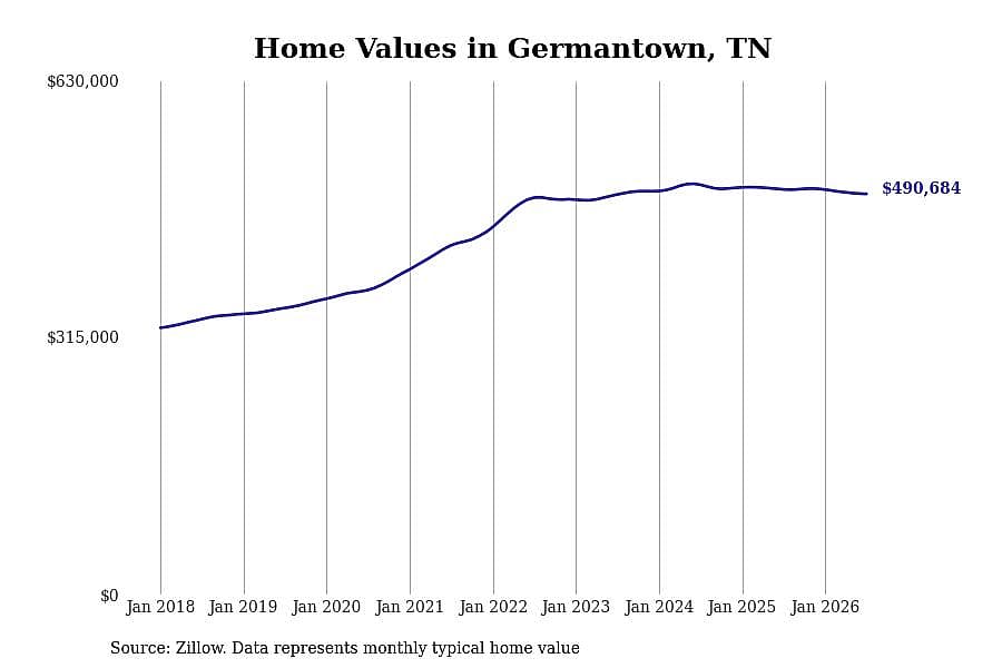 #5. Germantown, TN