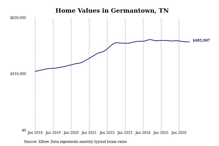 #5. Germantown, TN