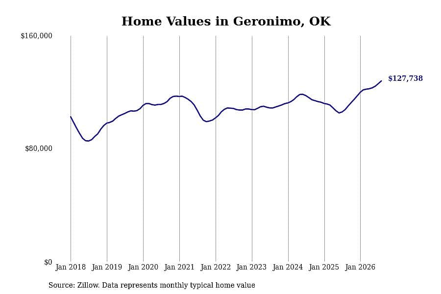 #1. Geronimo, OK