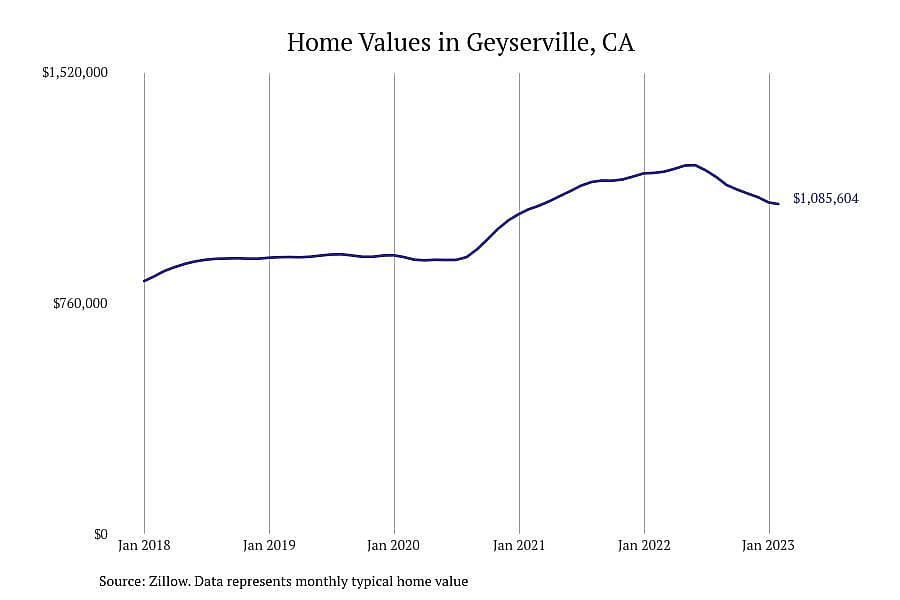 #6. Geyserville, CA