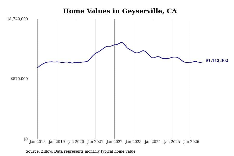 #17. Geyserville, CA