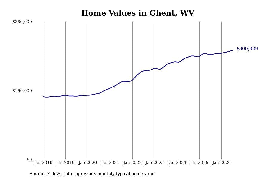 #3. Ghent, WV