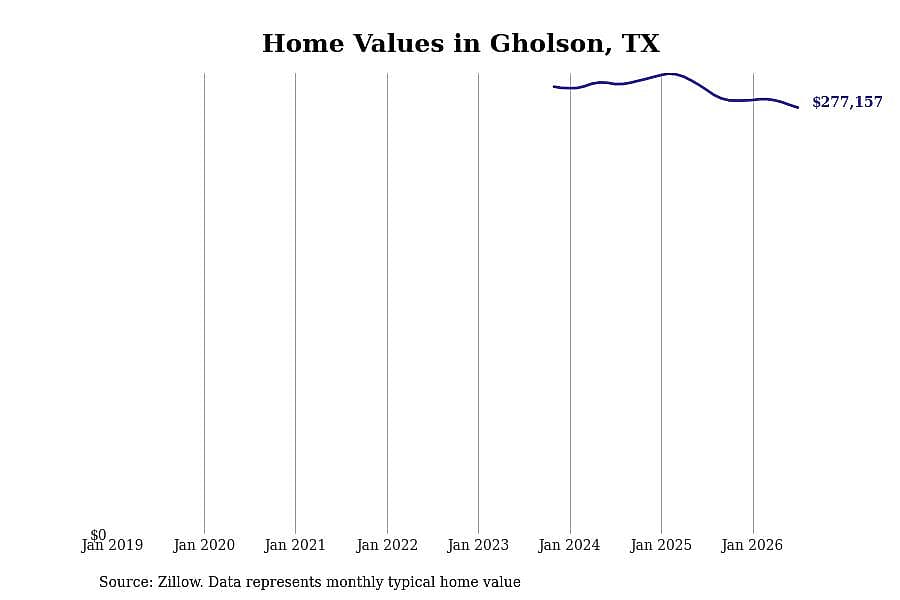 #22. Gholson, TX