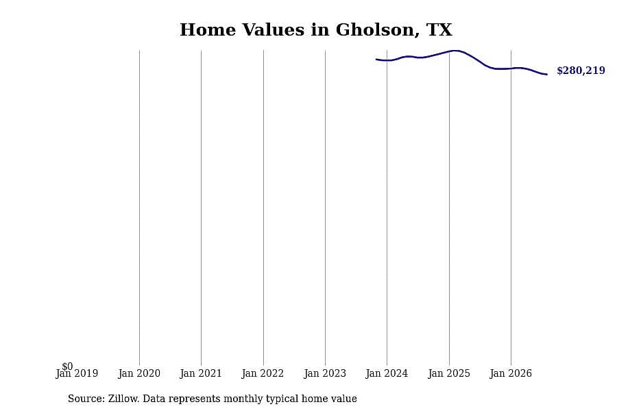 #21. Gholson, TX