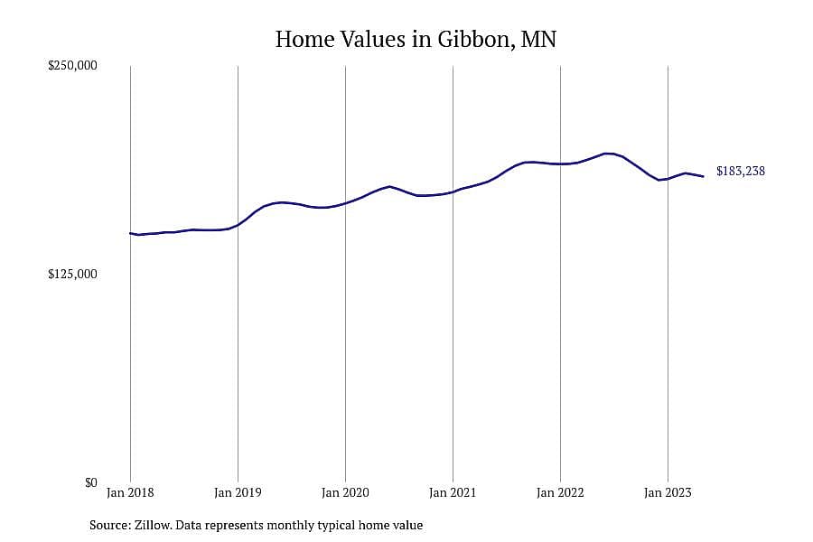 #23. Gibbon, MN