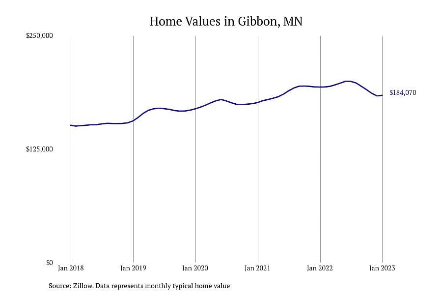 #20. Gibbon, MN