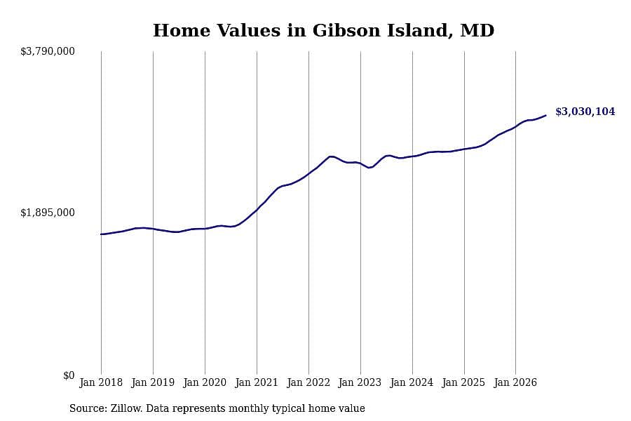 #1. Gibson Island, MD