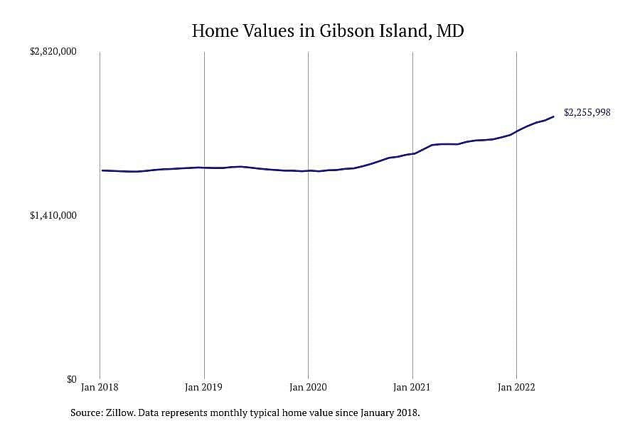 Maryland: Gibson Island