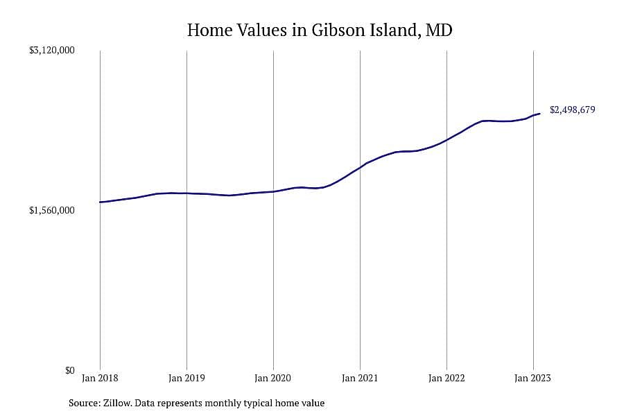 #1. Gibson Island, MD