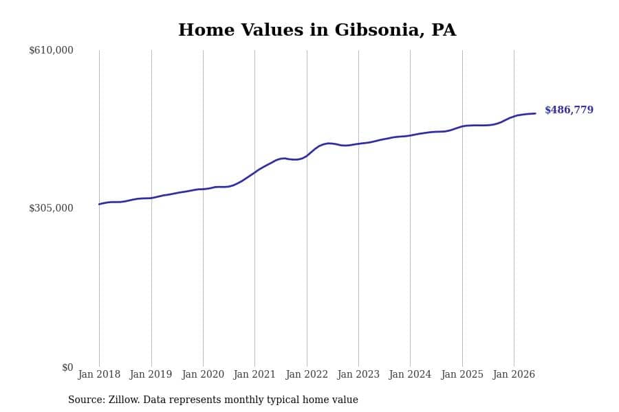 #45. Gibsonia