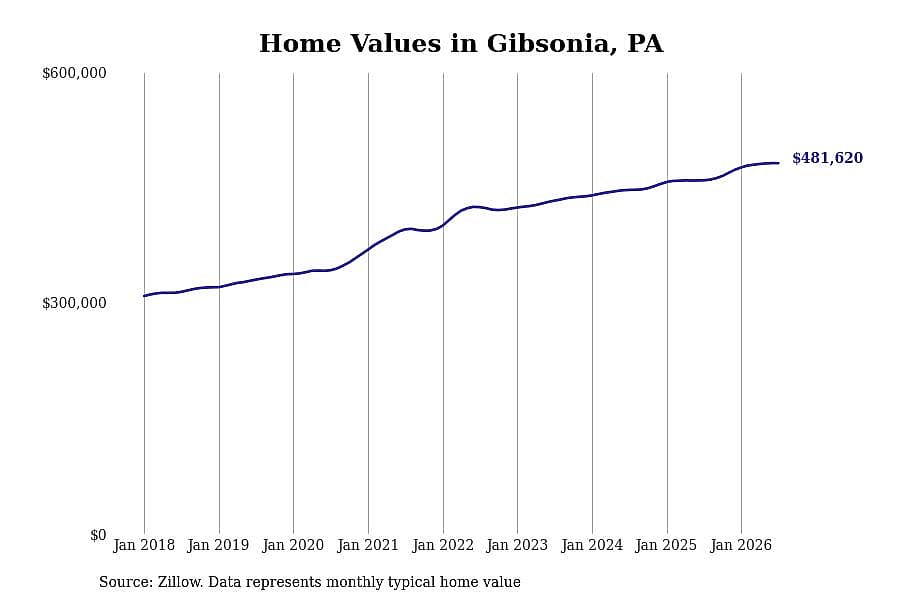 #7. Gibsonia, PA