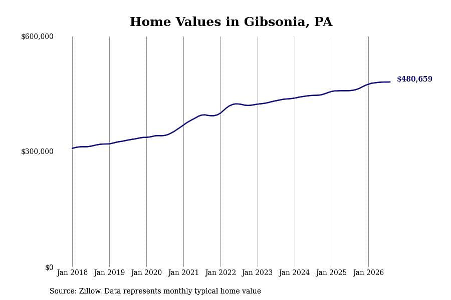 #7. Gibsonia, PA