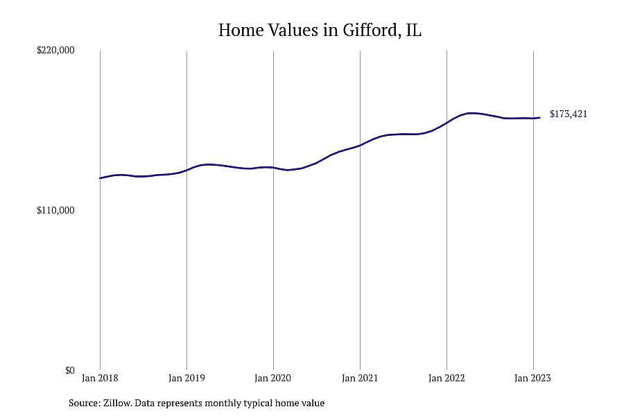 #11. Gifford, IL