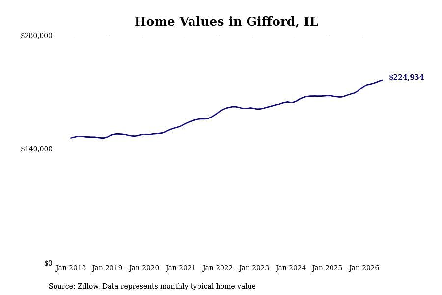 #9. Gifford, IL