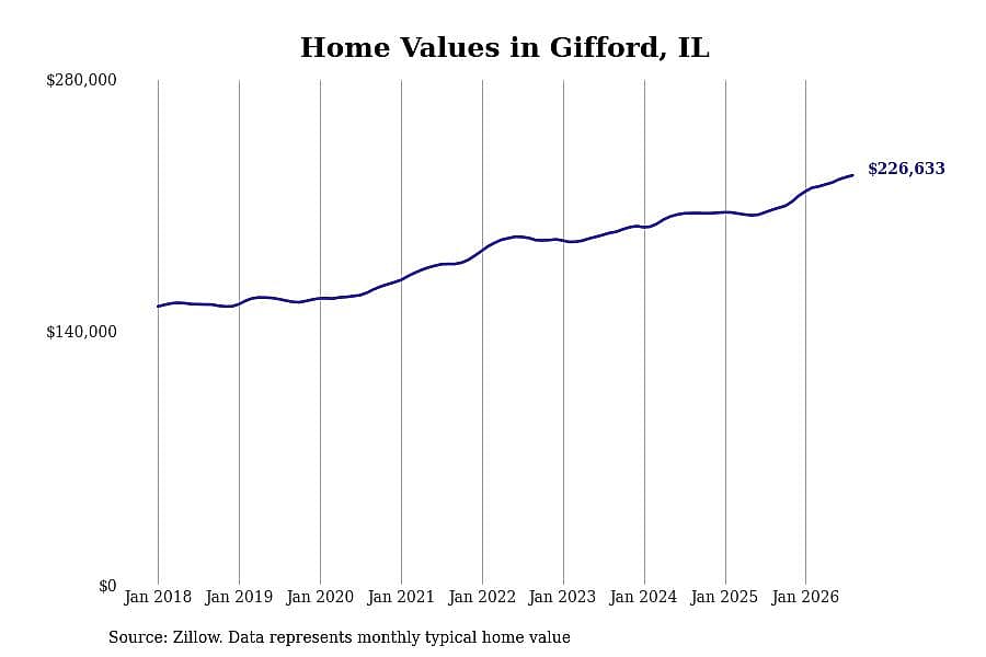 #15. Gifford, IL