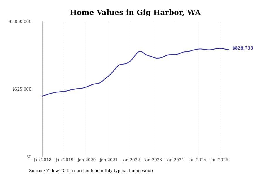 #27. Gig Harbor, WA