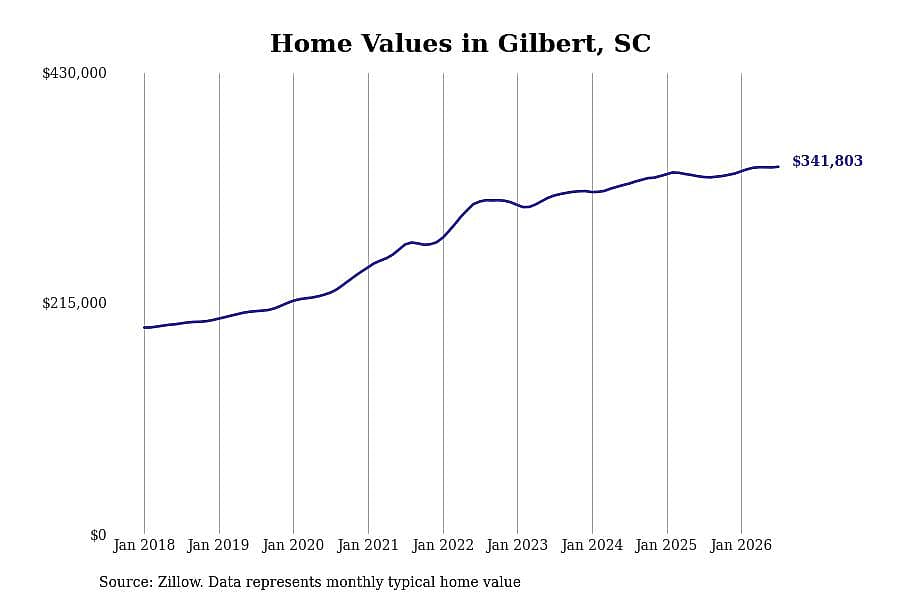 #5. Gilbert, SC