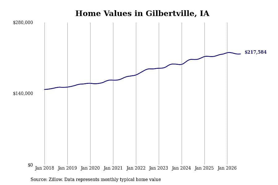 #18. Gilbertville, IA