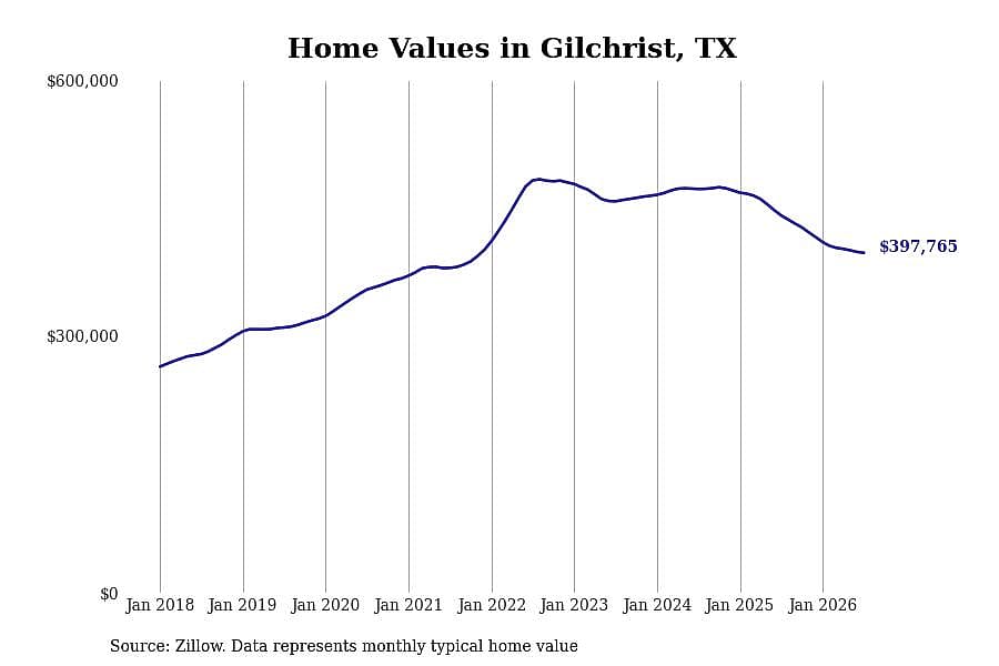 #22. Gilchrist, TX