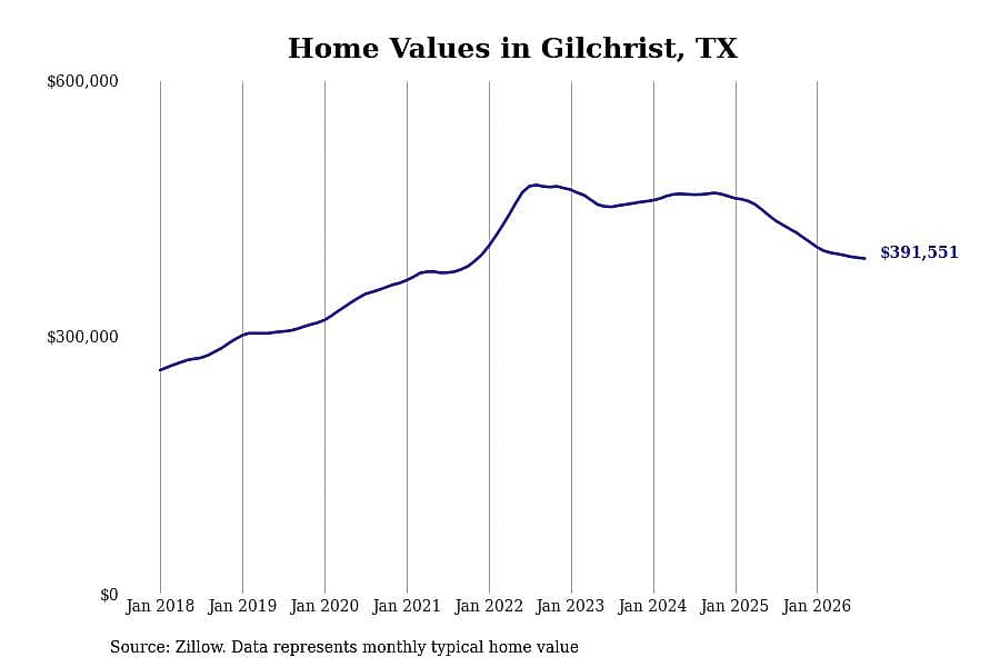#23. Gilchrist, TX