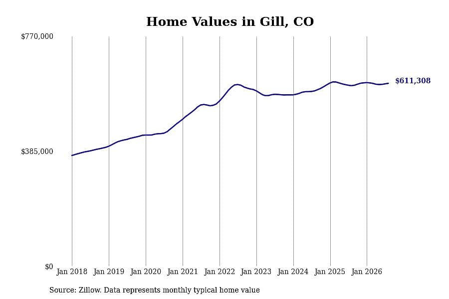 #4. Gill, CO