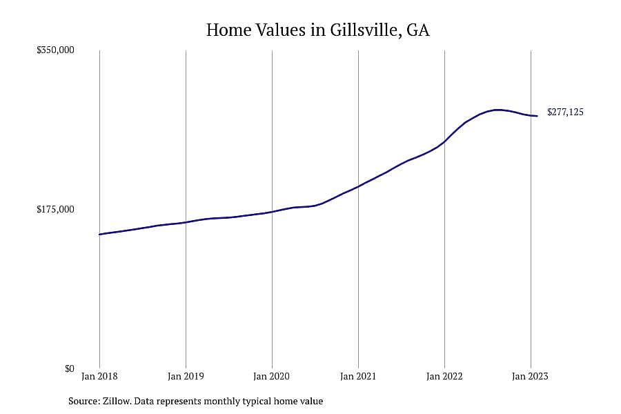 #7. Gillsville, GA