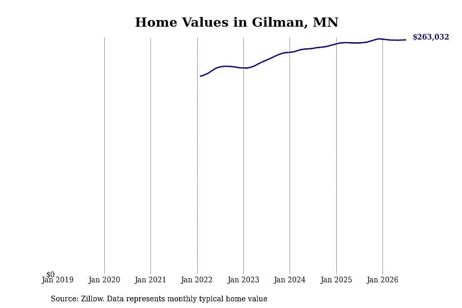 #19. Gilman, MN