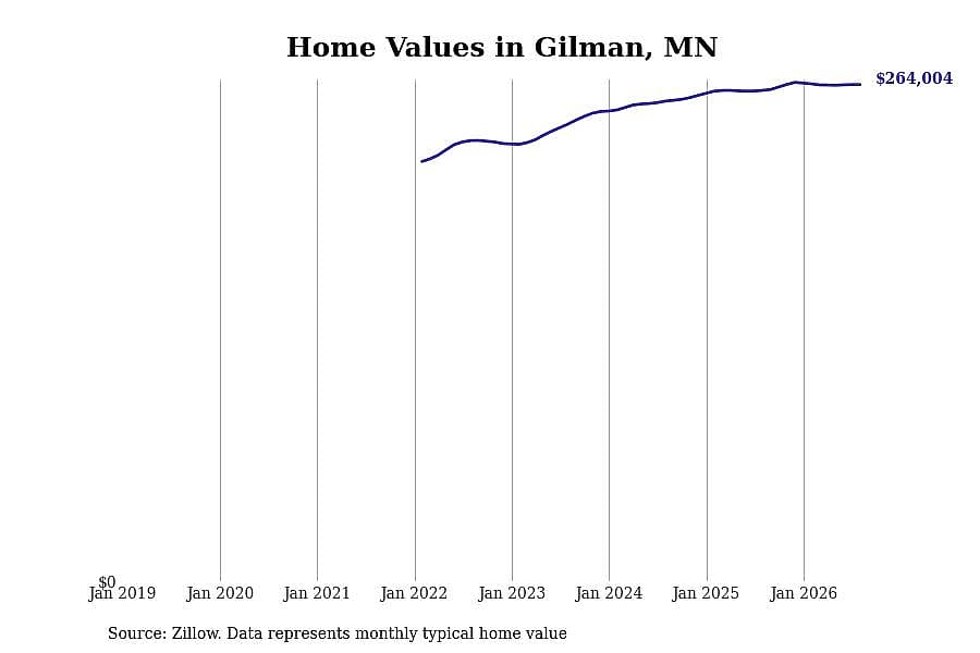 #21. Gilman, MN