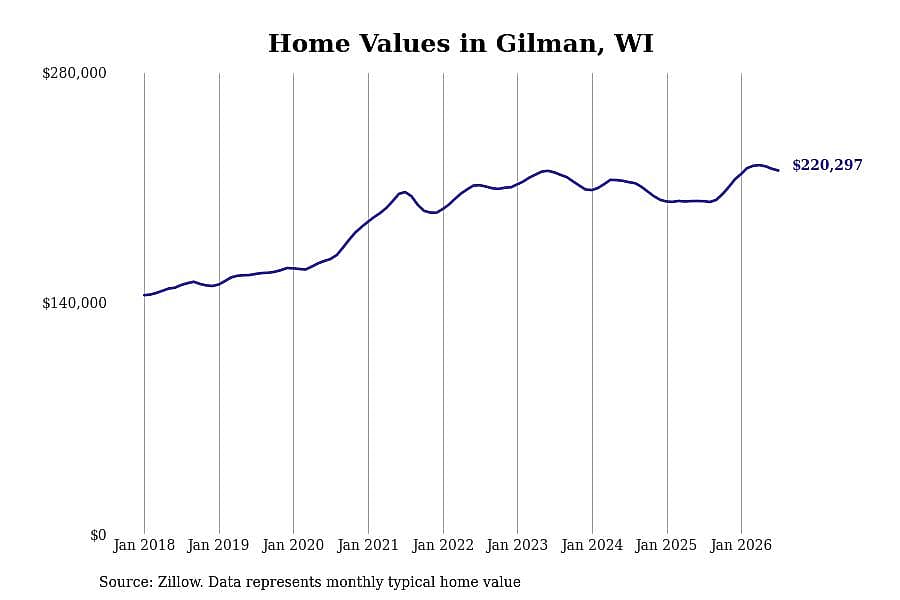 #2. Gilman, WI
