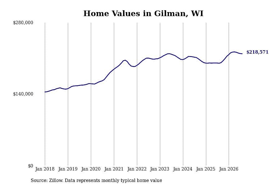#3. Gilman, WI