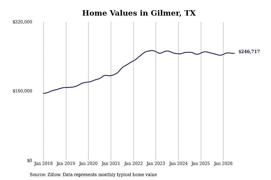 #17. Gilmer, TX