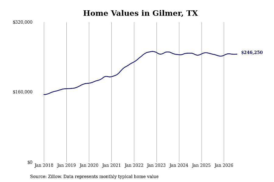 #16. Gilmer, TX
