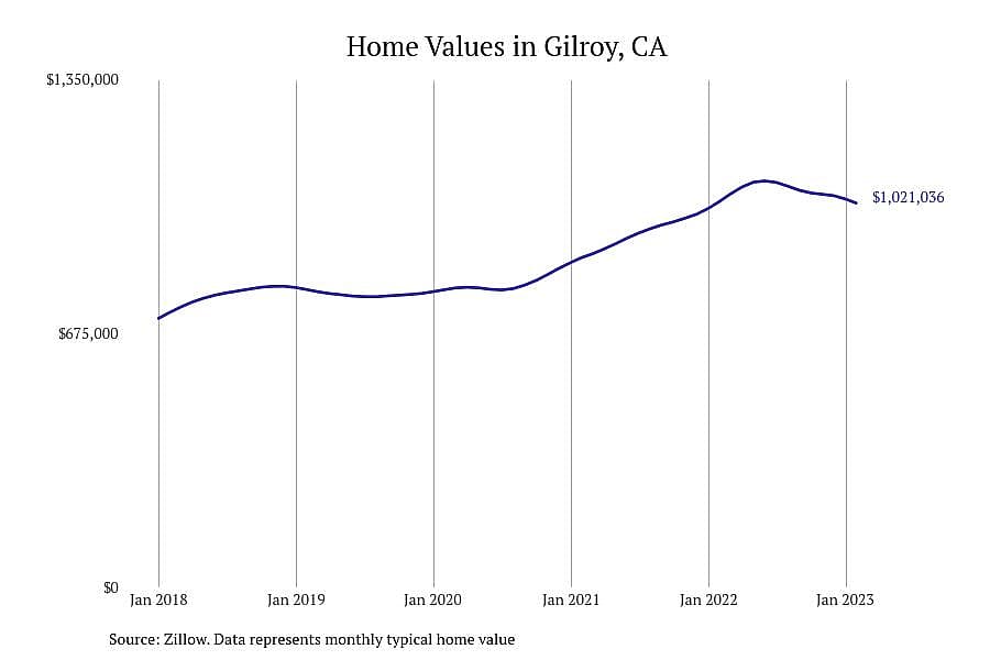 #21. Gilroy, CA