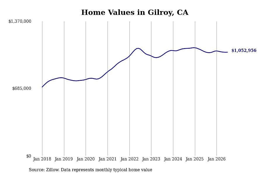 #17. Gilroy, CA