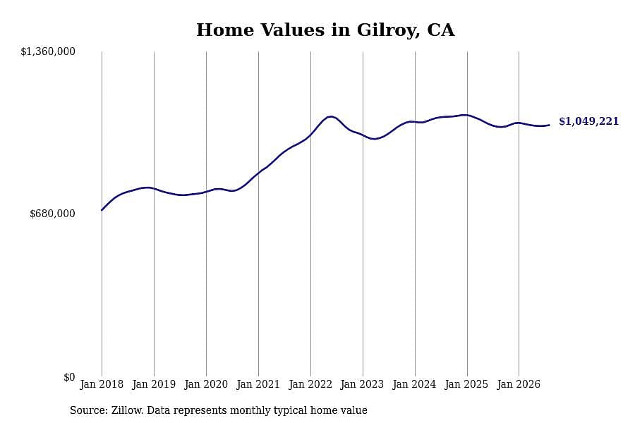 #15. Gilroy, CA