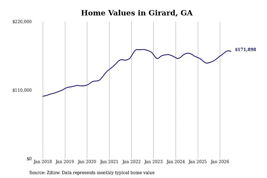 #4. Girard, GA