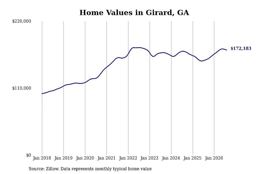 #6. Girard, GA