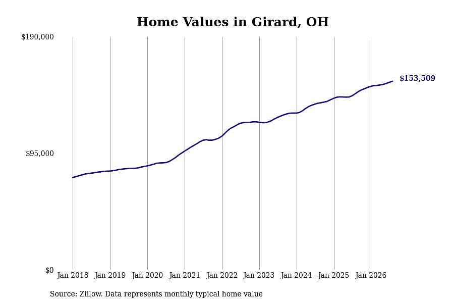 #28. Girard, OH