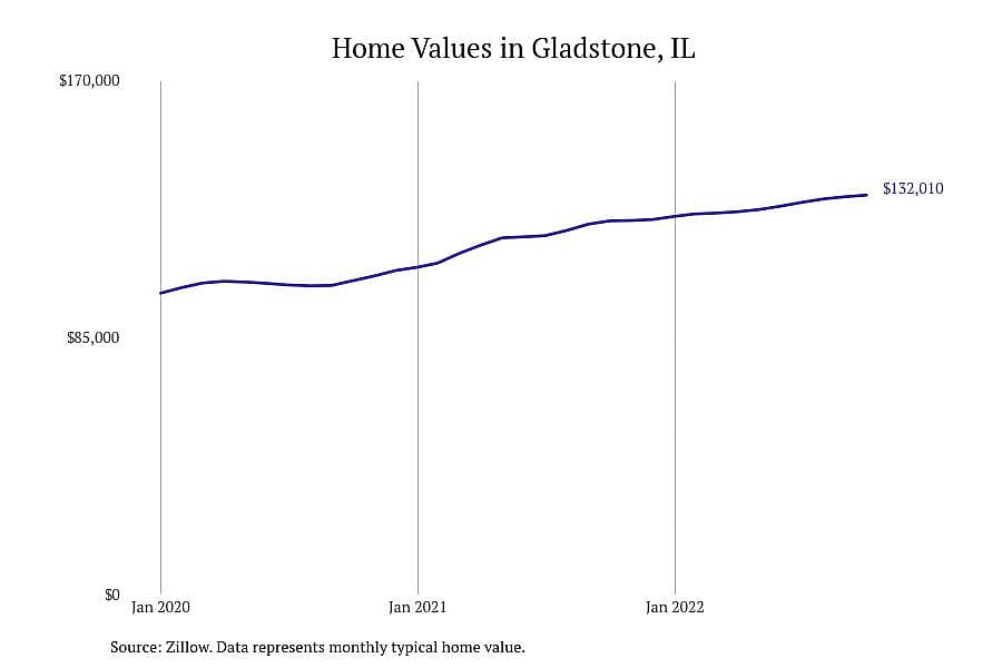 #4. Gladstone, IL