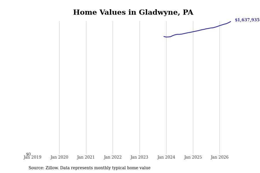 #2. Gladwyne