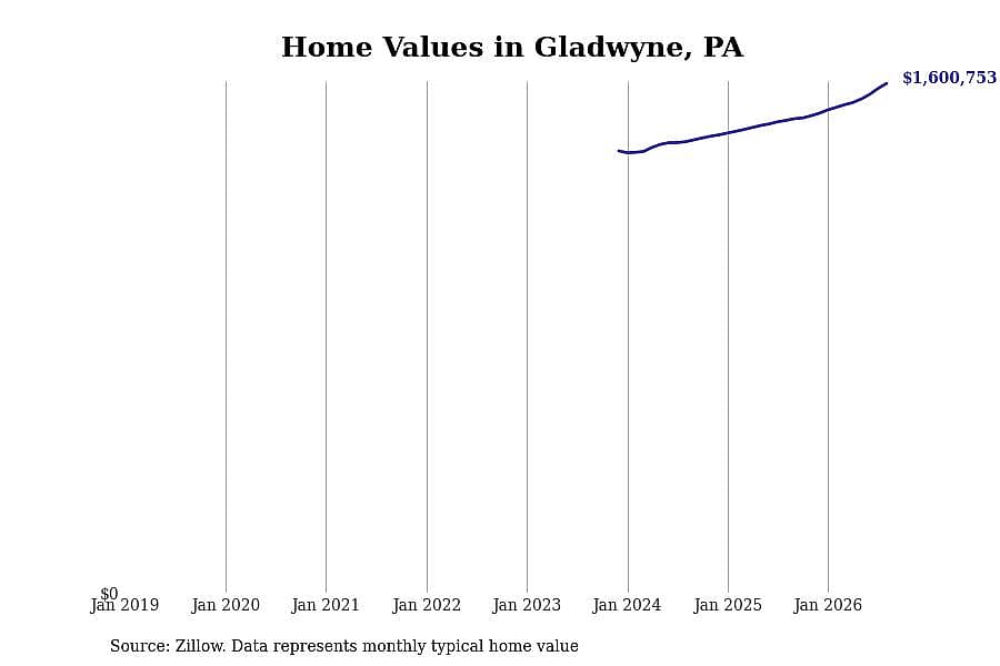 #2. Gladwyne, PA