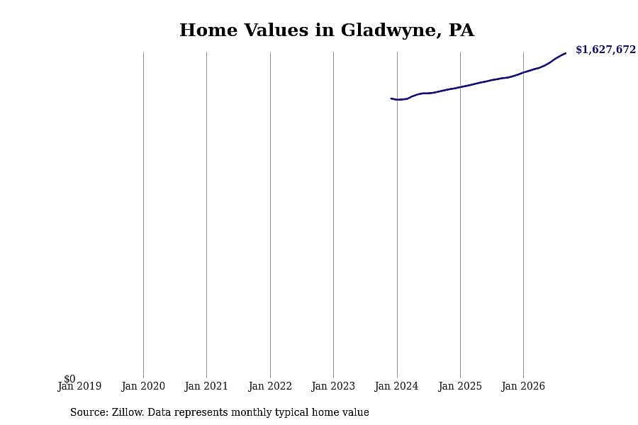 #2. Gladwyne