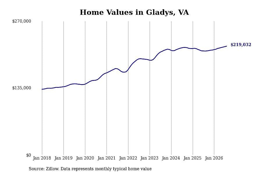 #19. Gladys, VA
