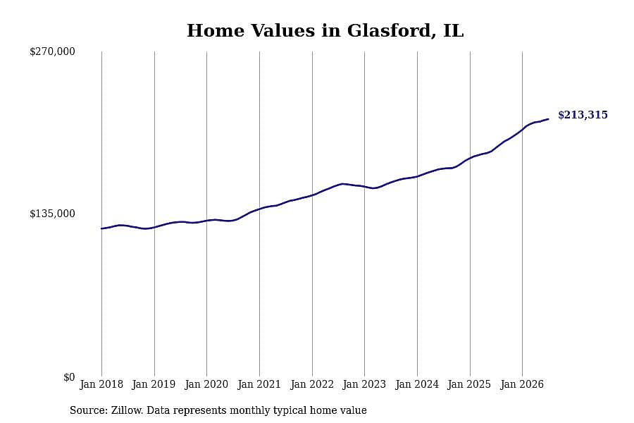 #21. Glasford, IL