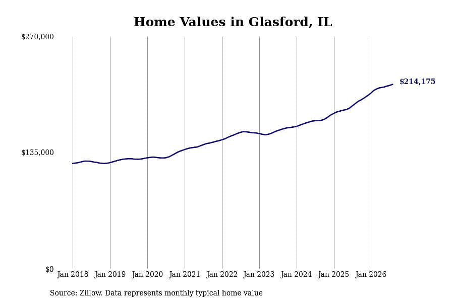 #9. Glasford, IL